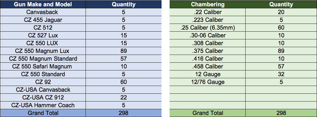 One wholesaler ExploAfrica bought at least 298 guns between from CZUB between November 2013 and September 2015. The majority of those guns – 176 – were part of CZUB’s  line of 550 big game hunting rifles
